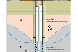  Comparison gravitational and vacuum drainage 
